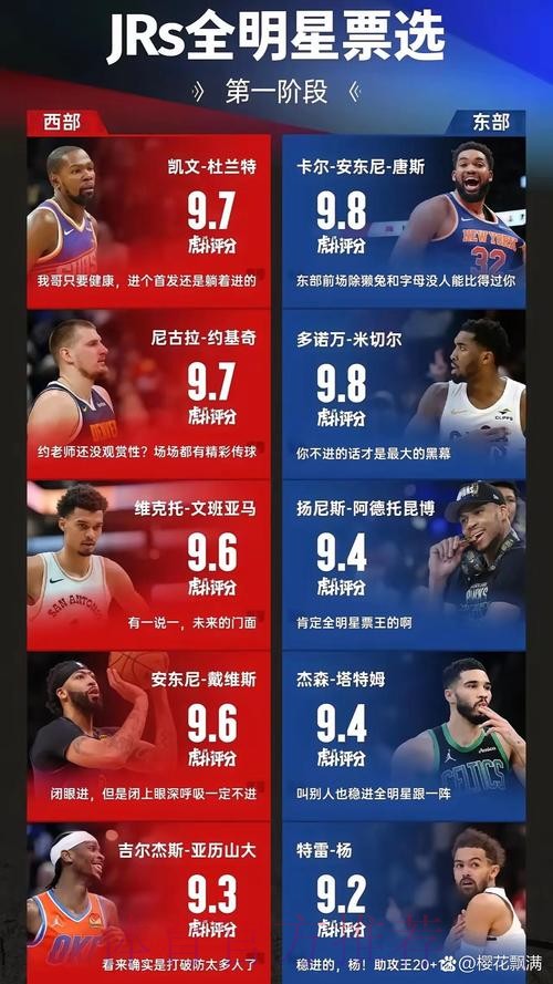 无缘首发！詹姆斯全明星球员投票西部第8、球迷第8、媒体第9